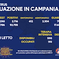 Covid in Campania: oggi 2.716 positivi e 18 deceduti. Il bollettino del 10 novembre 