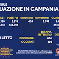 Covid in Campania, oggi 2.815 positivi su circa 23 mila tamponi: il bollettino del 25 novembre