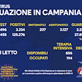 Covid in Campania, oggi 3.334 positivi e 2.255 guariti. Il bollettino del 19 novembre