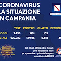 Covid, in Campania record negativo: superata quota 400 nuovi contagi in 24 ore