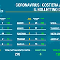 Covid, in Costa d'Amalfi 20 nuovi positivi. Il bollettino del 6 marzo