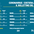 Covid: in Costa d'Amalfi 231 contagi, preoccupazione per Cetara. Il bollettino del 1° novembre