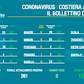 Covid, in Costa d'Amalfi 44 nuovi contagi in 24 ore. Cresce la preoccupazione