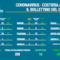 Covid, in Costa d'Amalfi 464 guariti e 258 positivi. Il bollettino del 2 dicembre