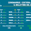 Covid, in Costa d'Amalfi 575 guariti e 173 positivi. Il bollettino del 7 dicembre