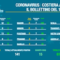 Covid, in Costa d'Amalfi anche ad Atrani contagi zero. Totale guariti supera l'80% [I DATI]