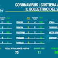 Covid: in Costa d'Amalfi è guarito il 90% dei contagiati. Il bollettino del 20 dicembre