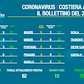 Covid: in Costa d'Amalfi guariti al 92%. Praiano quarto comune a “contagi zero” [IL BOLLETTINO] 