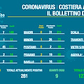 Covid in Costa d'Amalfi, il bollettino del 9 marzo