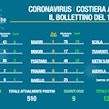 Covid in Costa d'Amalfi, il bollettino serale del 16 novembre