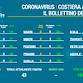 Covid, in Costa d'Amalfi virus in ritirata. I dati