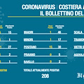 Covid: in Costiera 40 nuovi contagi, 208 totali. Il bollettino del 31 ottobre