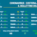 Covid, in Costiera curva epidemica in calo: restano 160 positivi. Ad Amalfi 11 guariti 