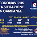 Covid, nuovo boom di contagi in Campania: 260 in 24 ore