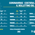 Covid: oggi 16 nuovi contagi in Costiera Amalfitana, 8 guariti a Minori. Il bollettino del 4 novembre