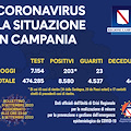 Covid, sono 203 i nuovi contagi in Campania con un decesso. Il bollettino del 9 settembre