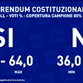 Elezioni, Exit poll: al referendum passa il "Sì" al 60-64%. In Campania avanti De Luca 