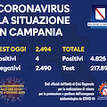 In Campania il virus sta scomparendo: oggi 4 nuovi contagiati, restano 742 infetti