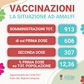 Vaccini, ad Amalfi 12,36% popolazione ha ricevuto prima dose